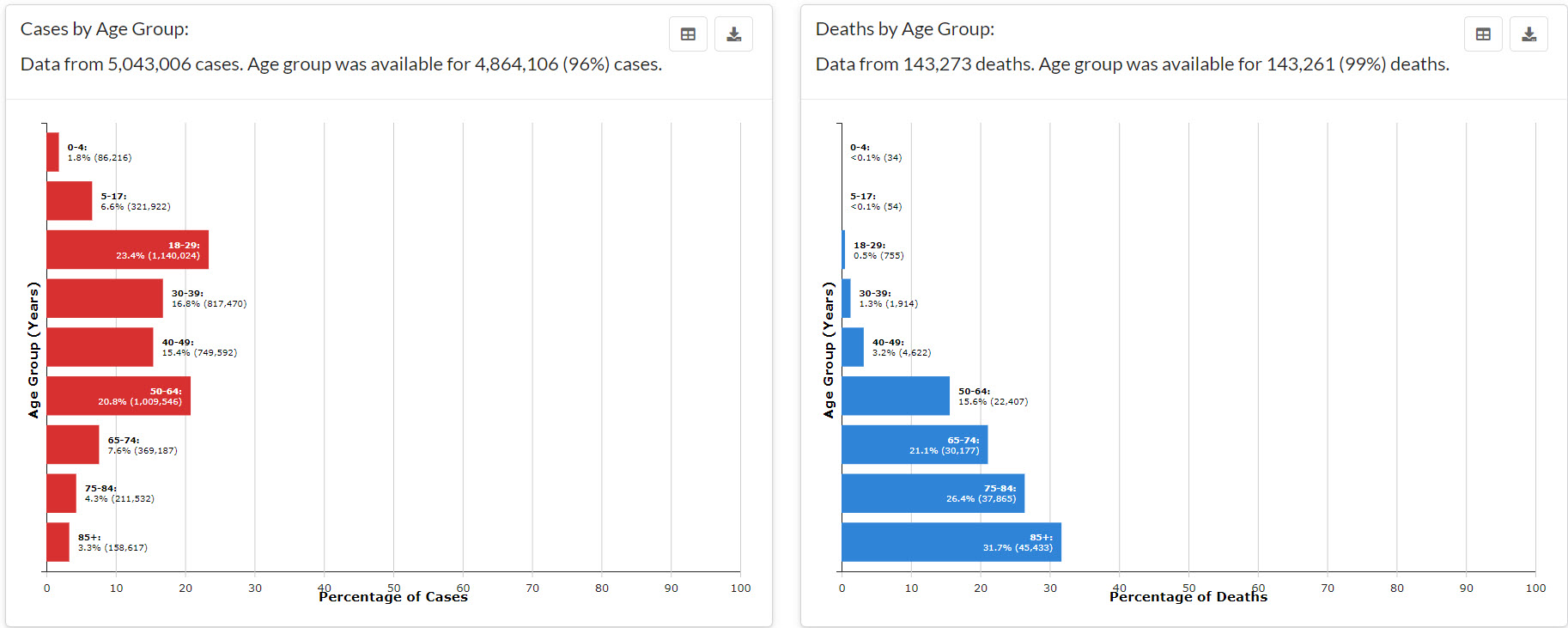 Covid Cases and Deaths by Race